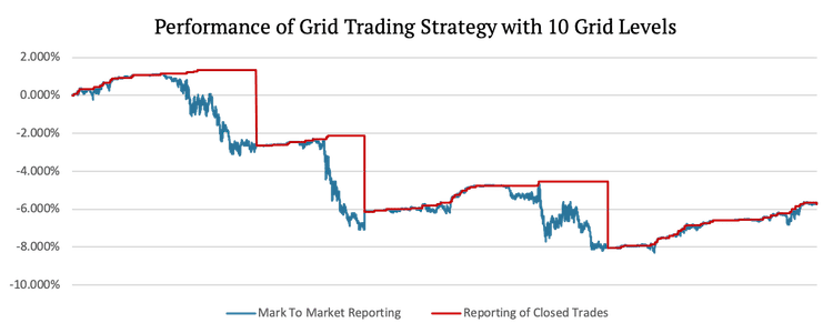 GridTrading05-10GridLevels-Different Period